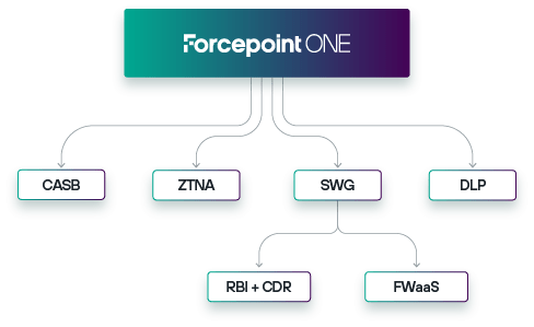 Forcepoint One