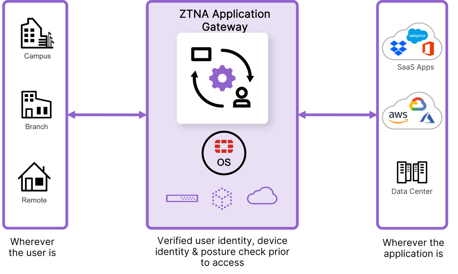 fortinet ZTNA Fortinet ZTNA