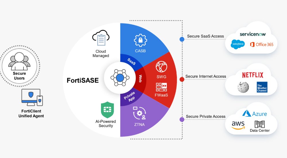 fortinet sase Fortinet SASE