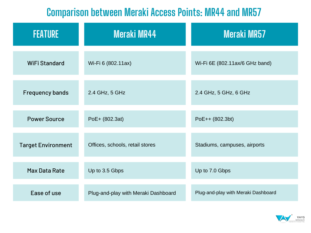 Cisco Meraki Access Points
