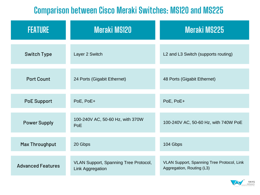 Cisco Meraki Switches