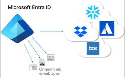 Disaster Recovery challenges in Microsoft Entra ID
