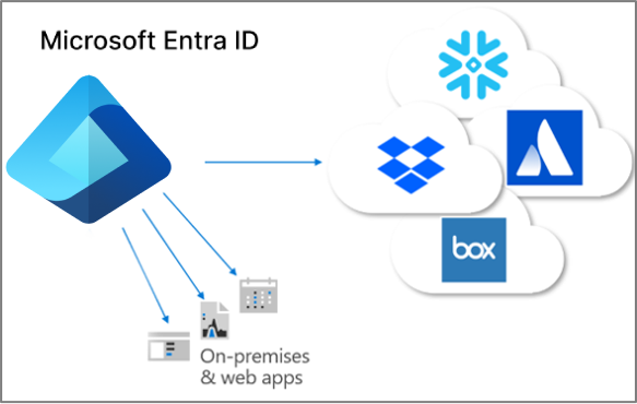 Disaster Recovery challenges in Microsoft Entra ID