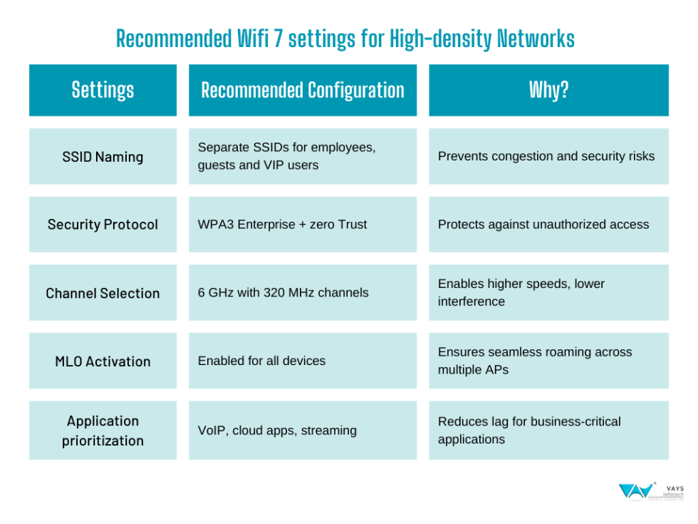 How to Deploy WiFi 7 in High Density Environments - Vays Infotech