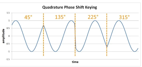 Quadrature phase shift key qpsk qpsk