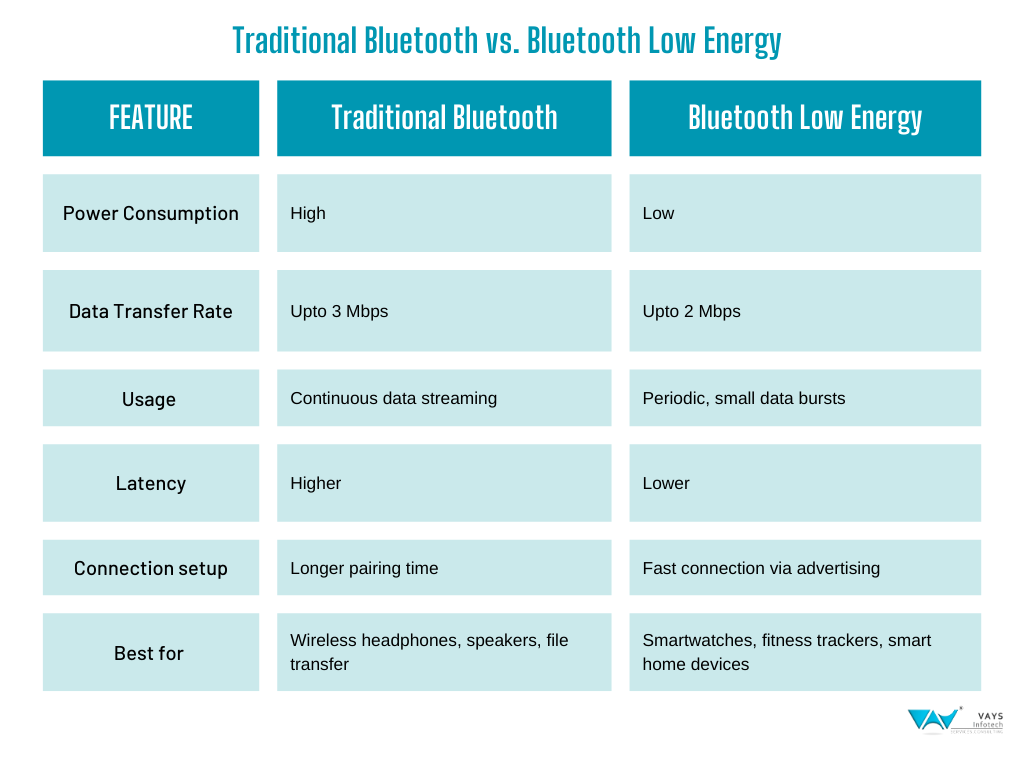 Traditional Bluetooth vs BLE