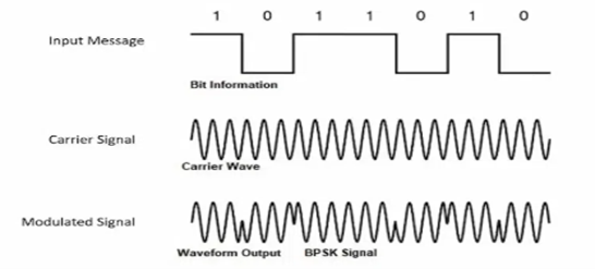 bpsk binary phase shift binary phase shift keying