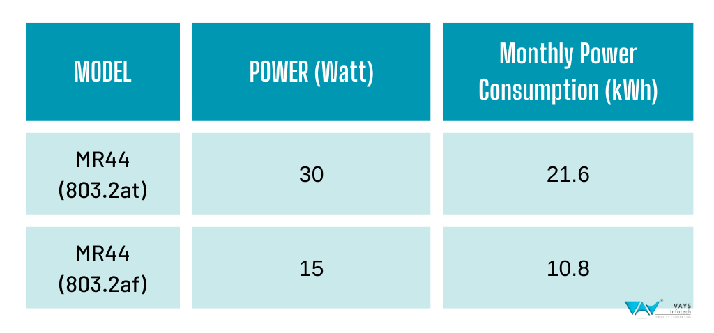Power Consumption of mr44 - 1 power consumption of mr44