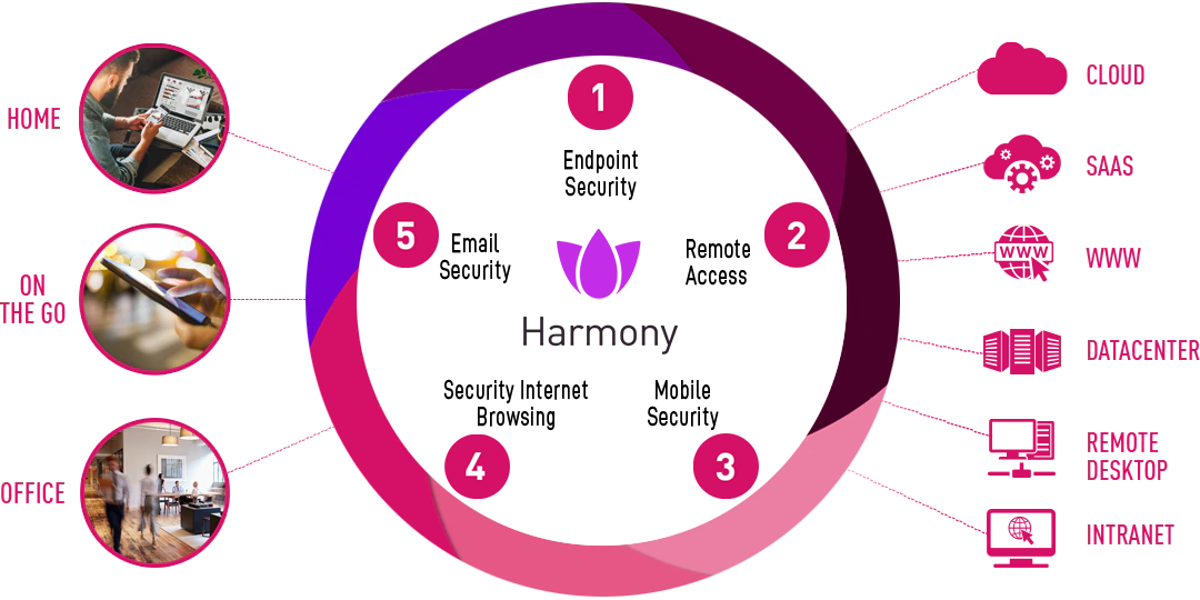 How Checkpoint Harmony Defends Your Digital Inbox
