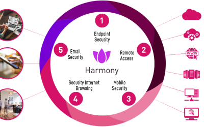How Checkpoint Harmony Defends Your Digital Inbox