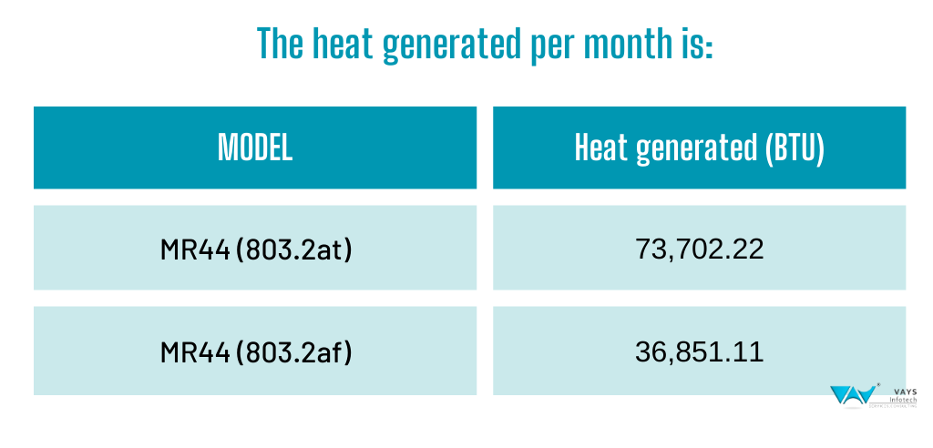 heat generated per month of mr44 heat generated by mr44