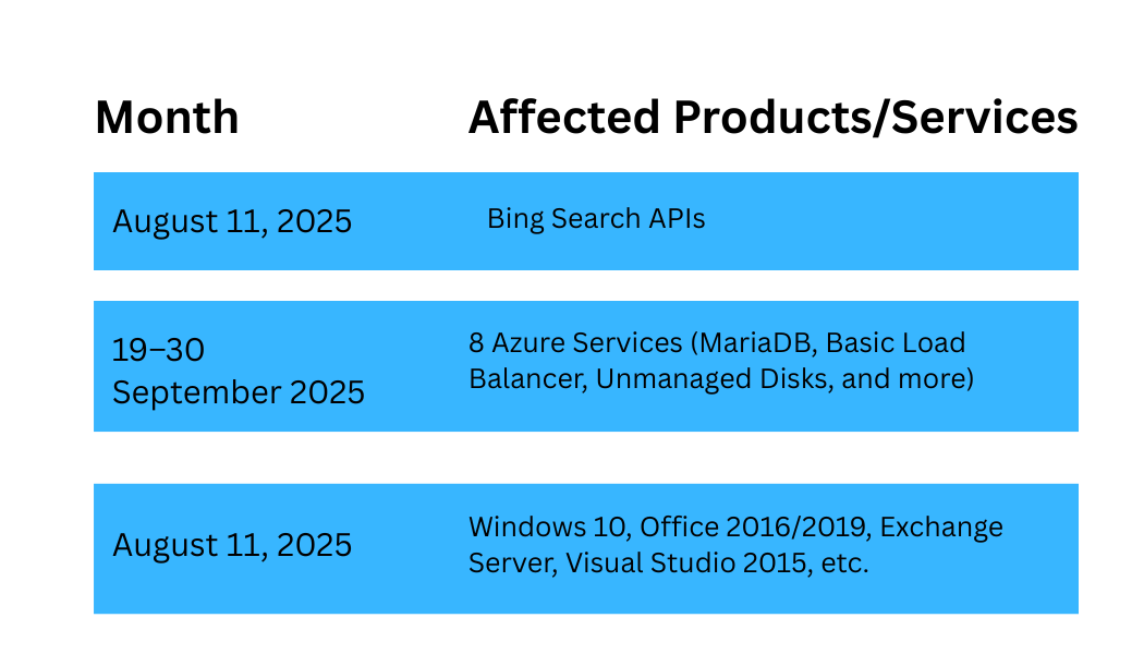 Month Affected Product Services