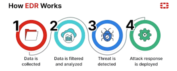 edr solution bangalore<br />
