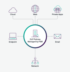 Forcepoint DLP Bangalore